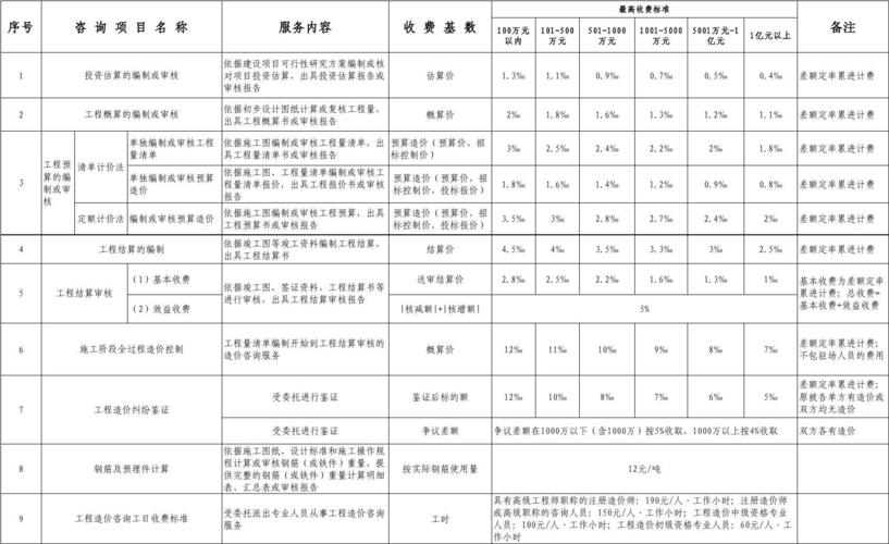 广东省建设工程造价咨询服务收费项目和收费标准表